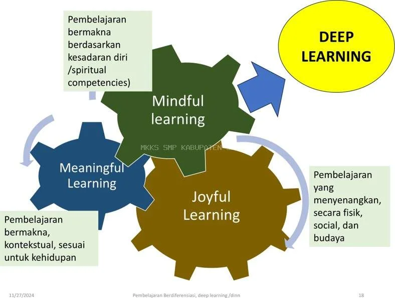 Deep Learning Menjadi Pembelajaran yang Diterapkan Pada Kurikulum Merdeka